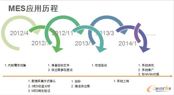 �D3 MES��ʩ�v��