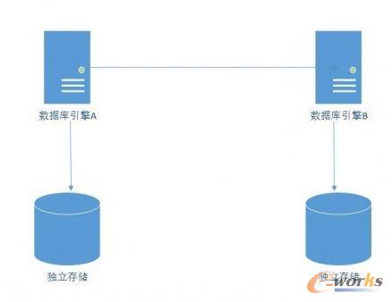 Share-Nothing����ܘ�(g��u)