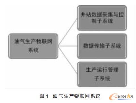 油氣生產(chǎn)物聯(lián)網(wǎng)包括3 個(gè)子系統(tǒng)