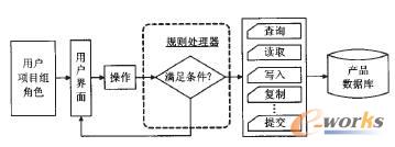 PLM��(qu��n)�޹���ԭ��