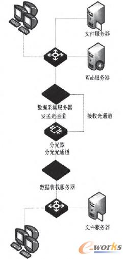圖3 靜態(tài)文件單向導入的典型部署