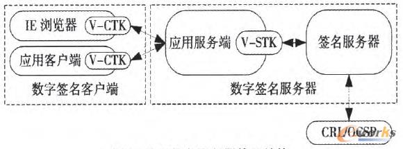 圖5 數(shù)字簽名服務器體系結構