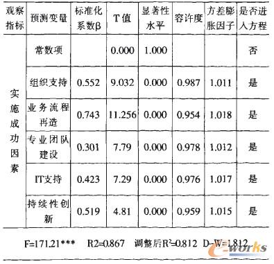 表3 多元回歸分析的結(jié)果參數(shù) 表3 多元回歸分析的結(jié)果參數(shù)