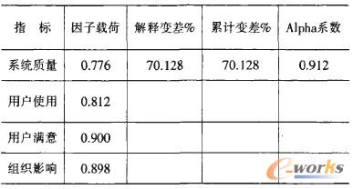 表2 ERP實(shí)施成功因子的分析結(jié)果 表2 ERP實(shí)施成功因子的分析結(jié)果