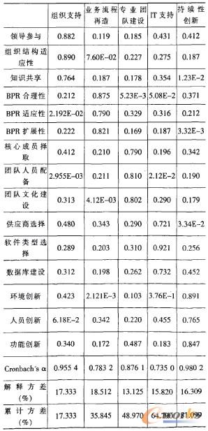 表1 探索性因子分析 表1 探索性因子分析