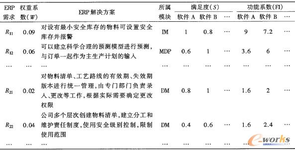 表2 ERP軟件對(duì)于各項(xiàng)ERP需求的功能系數(shù)