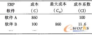 表4 ERP軟件的成本系數(shù) 表4 ERP軟件的成本系數(shù)