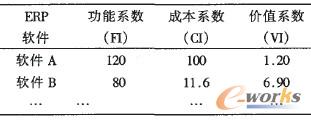 表5 ERP軟件的價(jià)值系數(shù) 表5 ERP軟件的價(jià)值系數(shù)