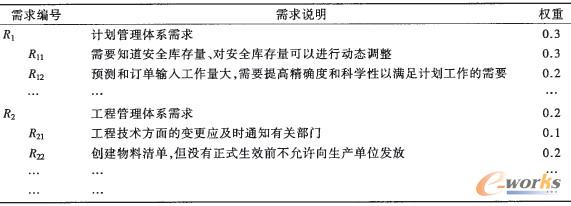 表1 ERP需求分析 表1 ERP需求分析