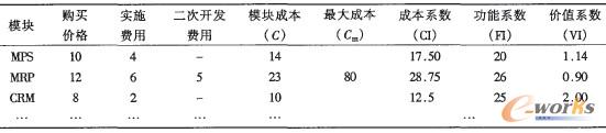 表6 ERP軟件的各模塊的價(jià)值分析 表6 ERP軟件的各模塊的價(jià)值分析