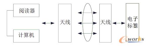 RFID系統(tǒng)組成