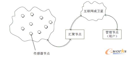 WSN體系結(jié)構(gòu)