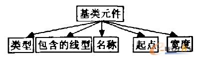 基類元件的共同屬性