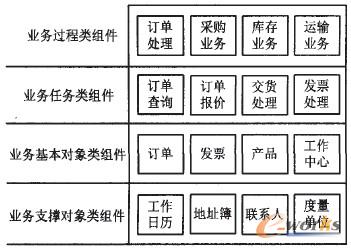 圖2 業(yè)務(wù)對(duì)象類的三個(gè)層次 圖2 業(yè)務(wù)對(duì)象類的三個(gè)層次