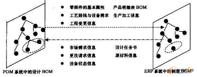  ���؅f(xi��)ͬ�O(sh��)Ӌ(j��)��PDM �cERP ��Ϣ���ɵ��P(gu��n)ϵ