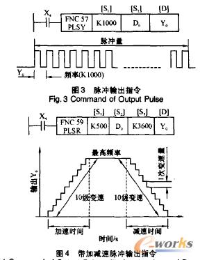 加減速脈沖輸出指令