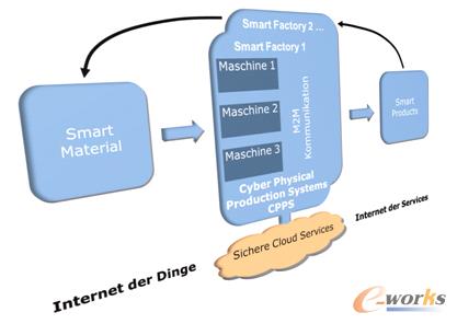 ���I(y��)4.0�r��ERP/MES�ļ���