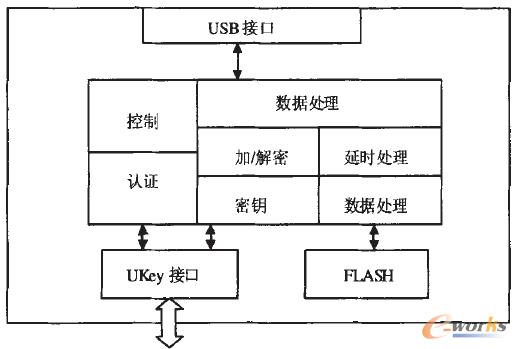 圖1 加密型便攜操作系統(tǒng)USB辦公平臺結(jié)構(gòu)圖