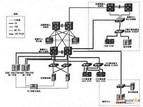 圖1 云計算中心拓撲圖