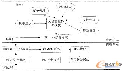 開放式數(shù)控系統(tǒng)的軟件模塊結(jié)構(gòu)