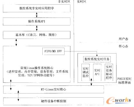 基于01/)2345 的開放式數(shù)控系統(tǒng)軟件結(jié)構(gòu)圖