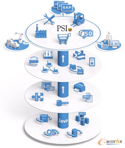 PSI未來生產(chǎn)系統(tǒng)的方案架構(gòu)