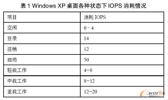 Windows XP ������N��B(t��i)��IOPS ������r