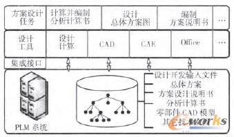 ����PLM�ķ����OӋ