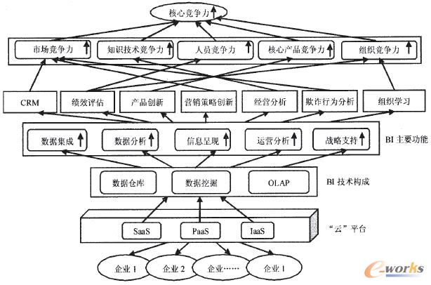 圖2 基于云計算的BI對企業(yè)核心競爭力的影響途徑