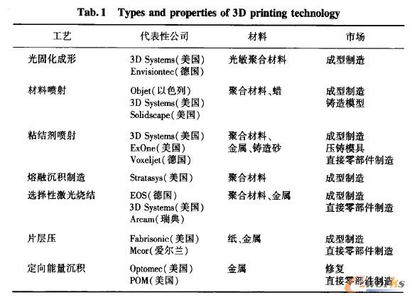 3D��ӡ���g(sh��)����ͺ͌���