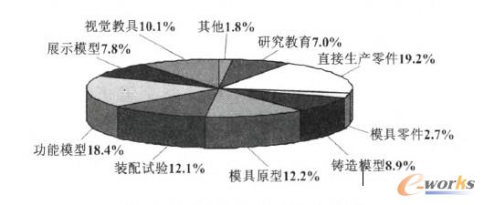 3D��ӡ���g(sh��)��(y��ng)�÷ֲ��D