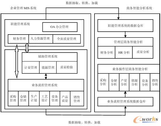 圖1 紡織企業(yè)商務(wù)智能應(yīng)用系統(tǒng)架構(gòu)