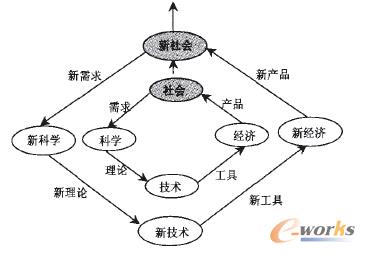 �D1 ���(hu��)�l(f��)չϵ�y(t��ng)��(d��ng)���W(xu��)ԭ����(ji��n)��ģ��