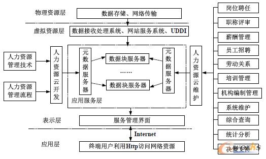 圖1 基于云計算的人力資源管理信息系統(tǒng)