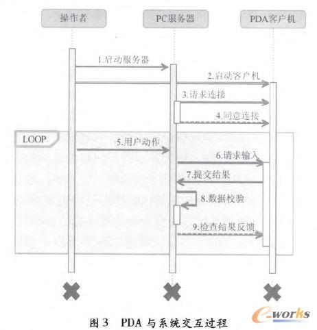 PDA與系統(tǒng)交互過(guò)程