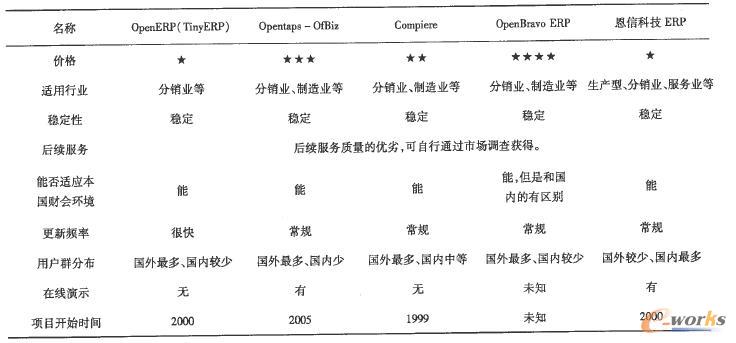 開源ERP主要標(biāo)準(zhǔn)對比