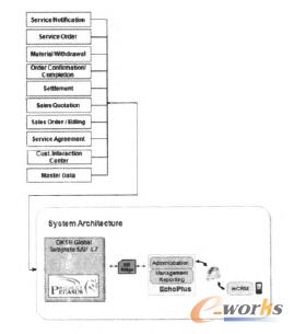 移動(dòng)終端與SAP整合后的架構(gòu)