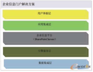 �D1 ����SharePoint����I(y��)��Ϣ�T��ϵ�y(t��ng)�ܘ�(g��u)�D