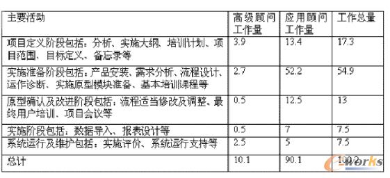 SSA��С��I(y��)ERP��ʩ�Ĺ���������λ����?�죩