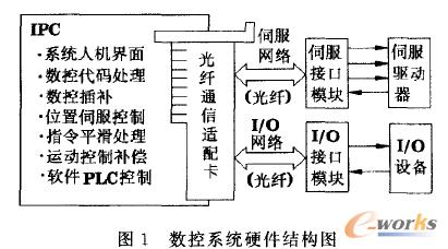 數(shù)控系統(tǒng)