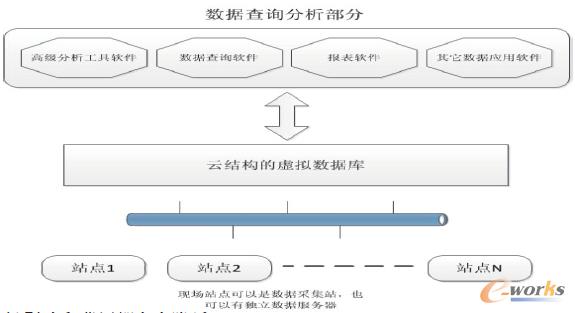 圖5 云結(jié)構(gòu)的多層虛擬庫(kù)