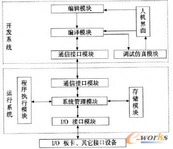 ܛPLC����ϵ�y(t��ng)�Y(ji��)��(g��u)��D