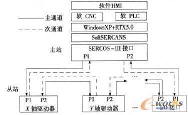 ����SERCOS����ӿڵ��_��ʽ��(sh��)��ϵ�y(t��ng)�Y(ji��)��(g��u)