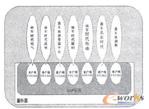 ������SAP ERPϵ�y(t��ng)�ܘ�(g��u)