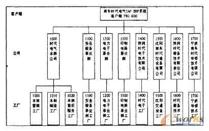 �r��늚�SAPϵ�y(t��ng)PRO 800ϵ�y(t��ng)�ܘ�(g��u)