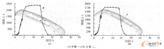 圖7 鎖模力大小隨時間變化的比較