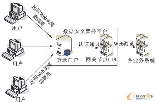 圖1 用戶訪問登錄過程