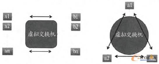 圖2 虛擬交換機(jī)性能測(cè)試模型