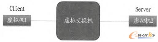 圖1 虛擬鏈路性能測(cè)試模型