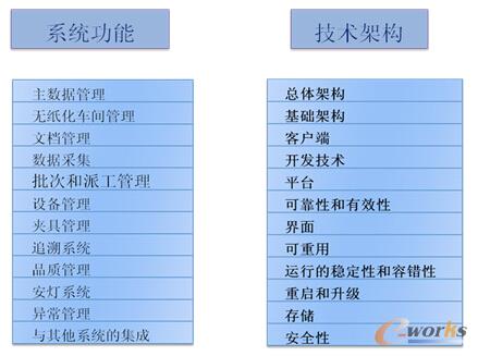 �D2 MES�x�Ϳ����ϵ�y(t��ng)���ܺͼ��g(sh��)�ܘ�(g��u)